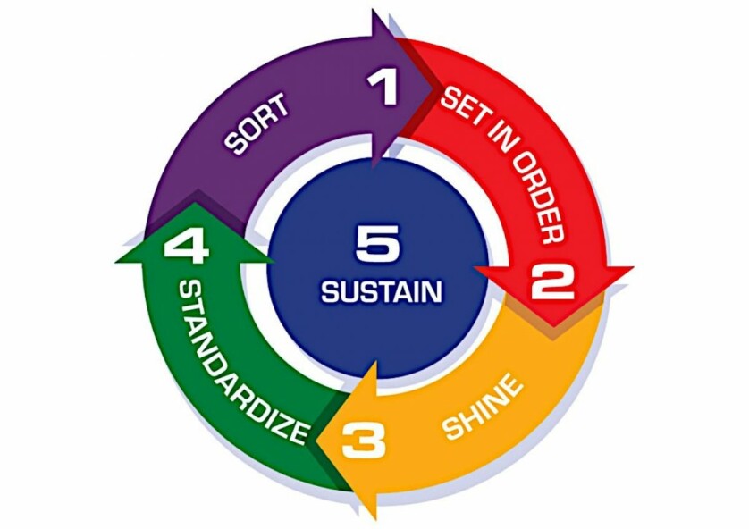 5S Method for Workplace Organization 1200x848